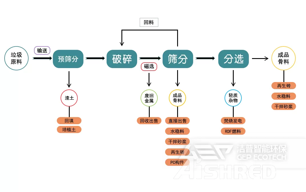 How to realize resource utilization of construction waste treatment