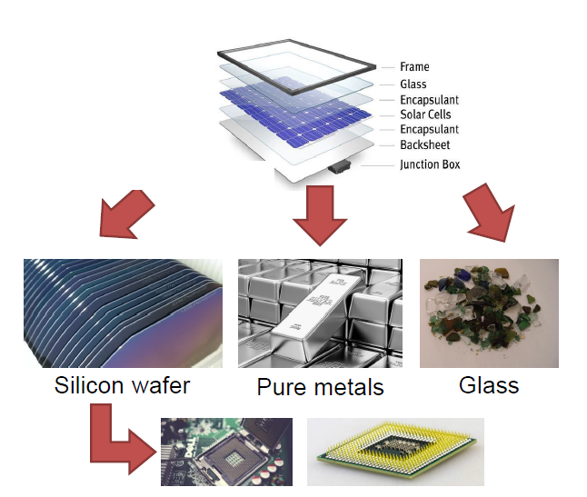 Solar PV Panels Recycling