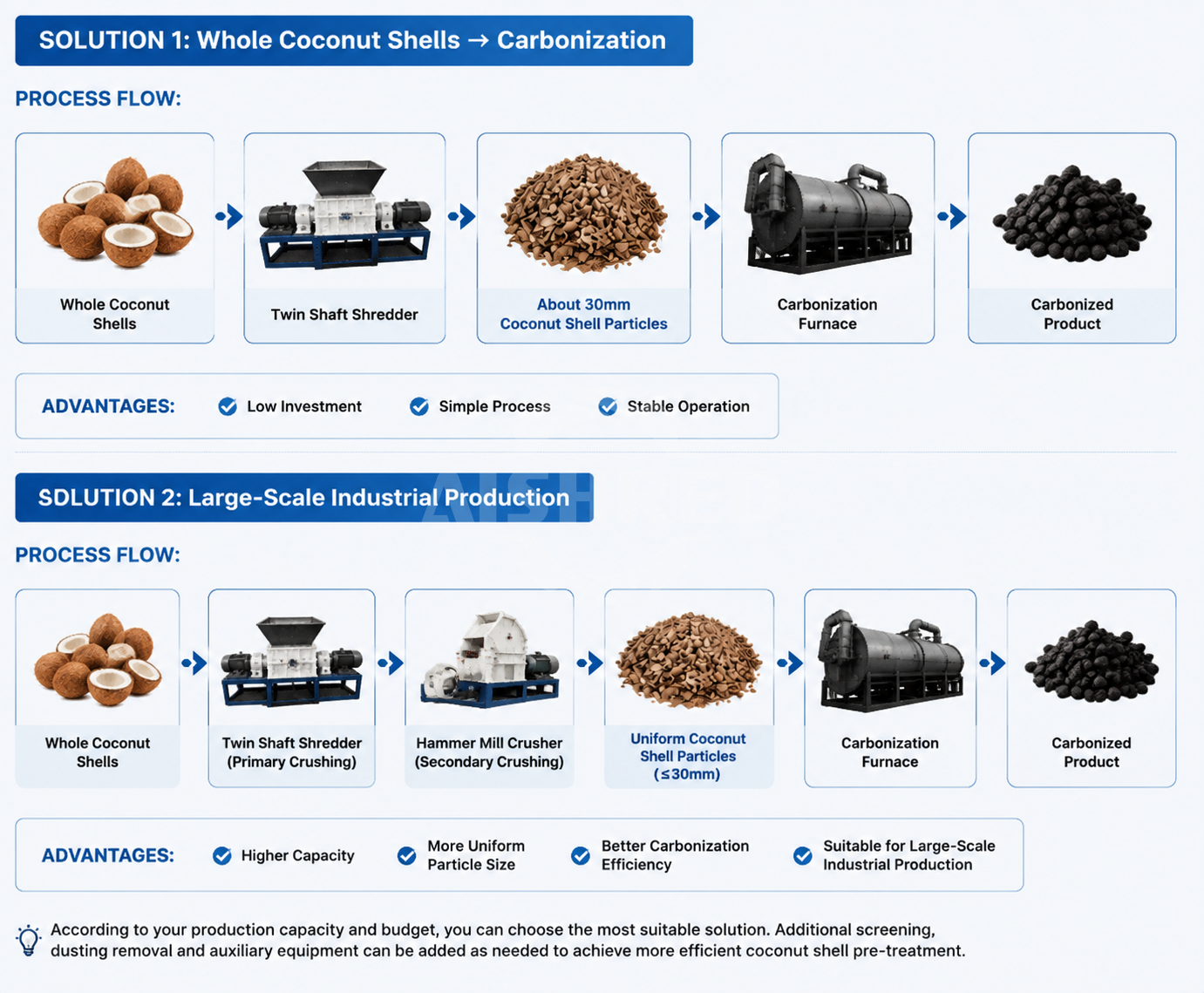 Coconut Shell Carbonization Solutions