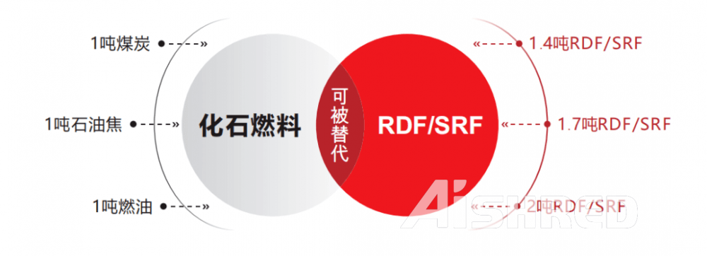 Теплотворная способность RDF/SRF