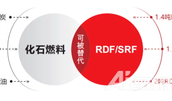 水泥行业节能减碳替代燃料（SRF&RDF）