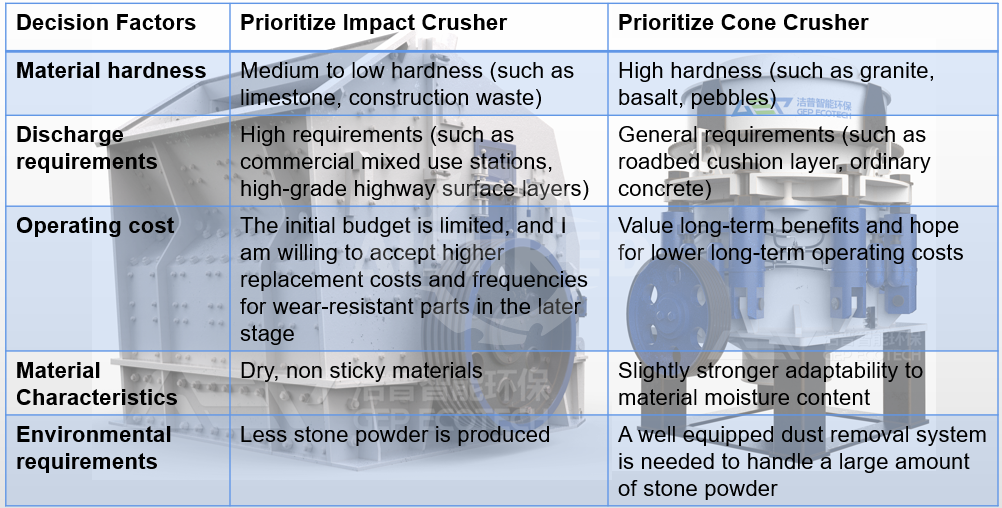 Impact crusher vs Cone crusher Impact crusher vs Cone crusher