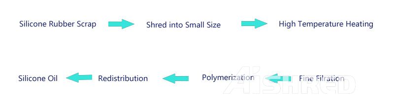 Silicone Rubber Scrap Recycling Process